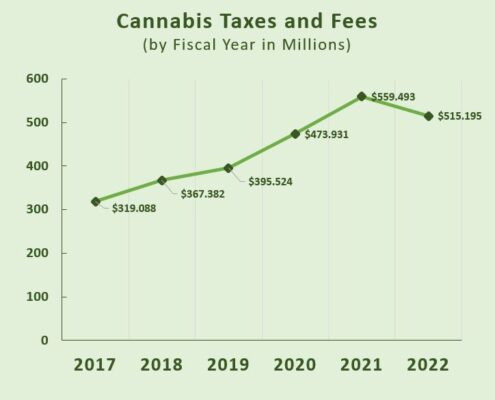 Cannabis Taxes and Fees by fiscal year line graph
